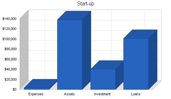 Organic restaurant business plan, company summary chart image