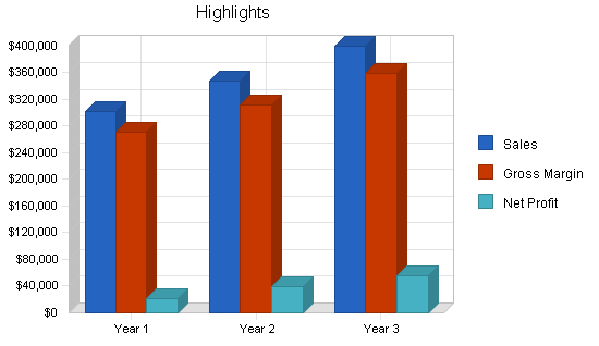 Dance studio business plan, executive summary chart image