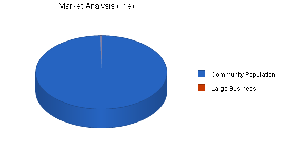 Music theater business plan, market analysis summary chart image