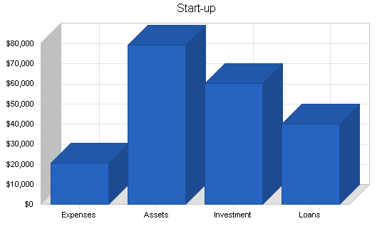 Home interior design business plan, company summary chart image