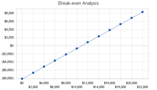 Newsletter publishing business plan, financial plan chart image