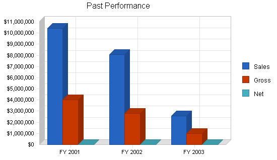 Financial holding company business plan, company summary chart image