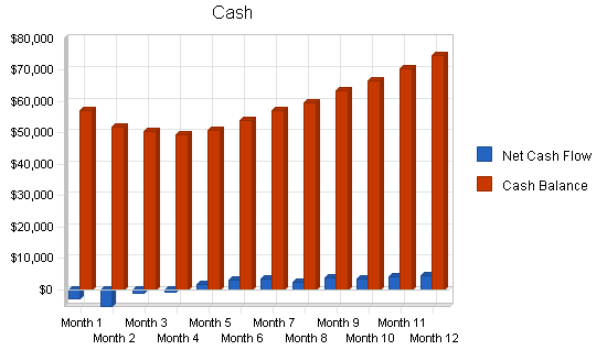 Video production business plan, financial plan chart image