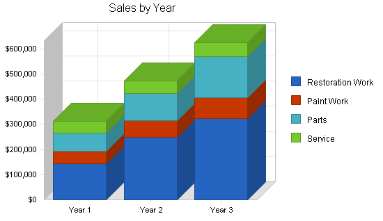 Automobile restoration business plan, strategy and implementation summary chart image