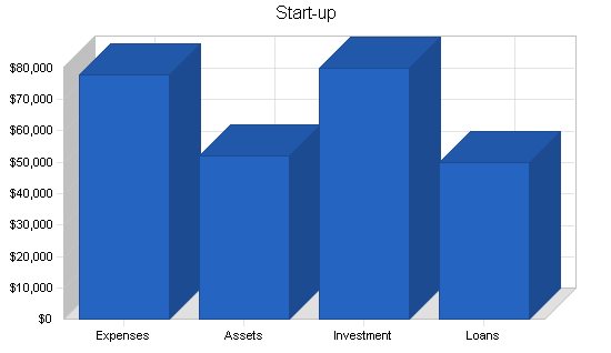 Organic food store business plan, company summary chart image