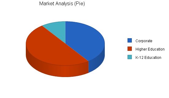 Sbp, educational software business plan, market analysis summary chart image