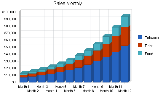 Hookah bar business plan, strategy and implementation summary chart image