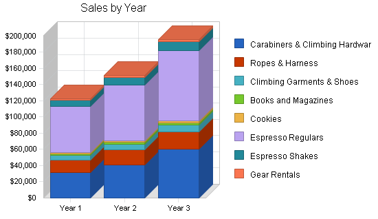 Sports equipment cafe business plan, strategy and implementation summary chart image