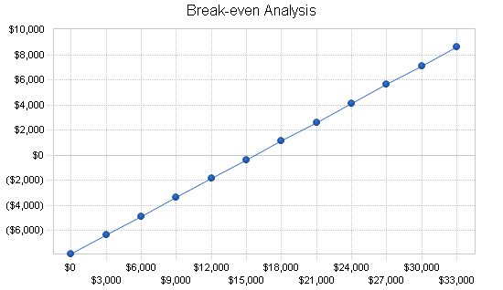 Used sports equipment store business plan, financial plan chart image
