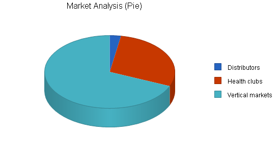 Fitness equipment business plan, market analysis summary chart image