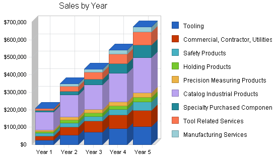 Commercial catalog sales business plan, strategy and implementation summary chart image