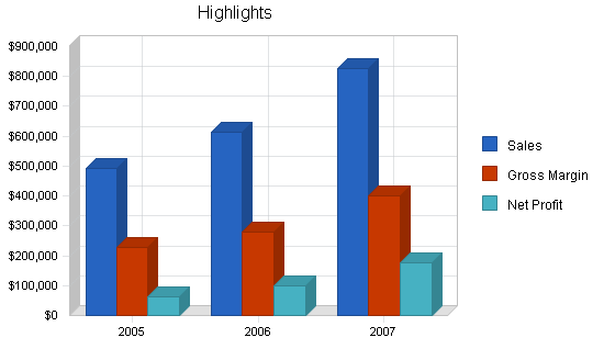 Home decoration fabrics business plan, executive summary chart image