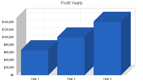 Food preparation business plan, financial plan chart image