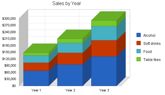 Bar and tavern business plan, strategy and implementation summary chart image