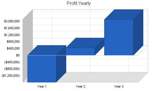 Childrens website business plan, financial plan chart image