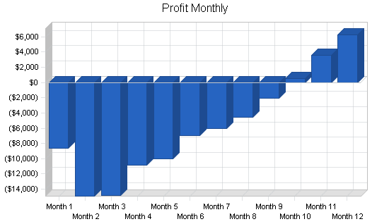 Dental office business plan, financial plan chart image