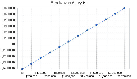 Construction engineering business plan, financial plan chart image