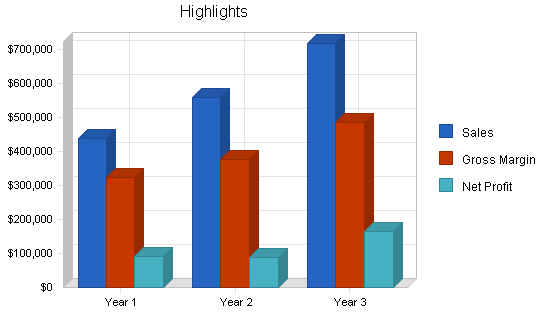 Karaoke bar - bowling alley business plan, executive summary chart image