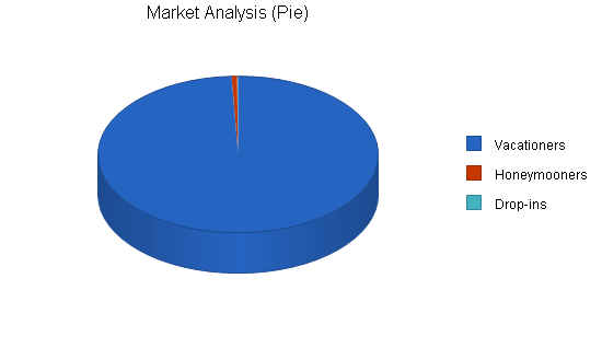 Bed and breakfast inn business plan, market analysis summary chart image