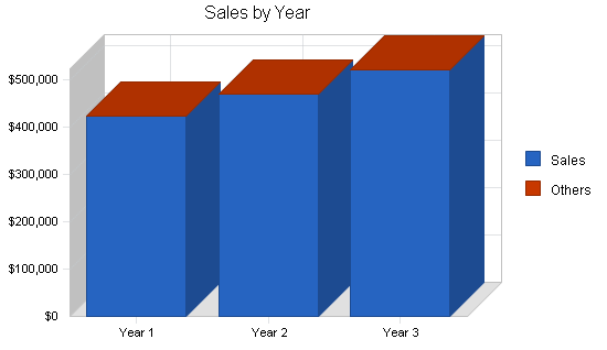 Organic food store business plan, strategy and implementation summary chart image