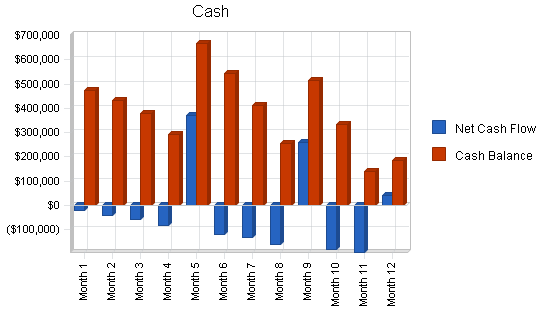 Childrens website business plan, financial plan chart image