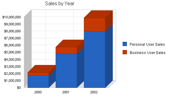 Telecom wireless business plan, sales forecast chart image