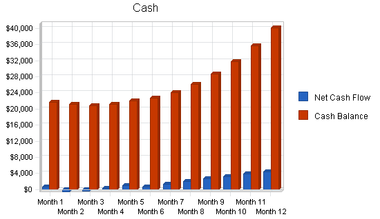 Video documentation service business plan, financial plan chart image