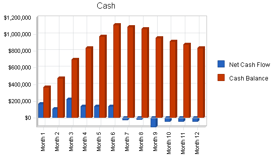 Amusement park business plan, financial plan chart image