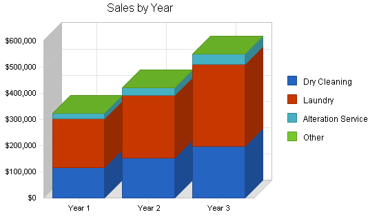 Dry cleaning - uk only - business plan, strategy and implementation summary chart image