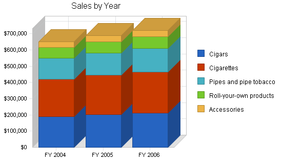 Tobacco retail business plan, strategy and implementation summary chart image