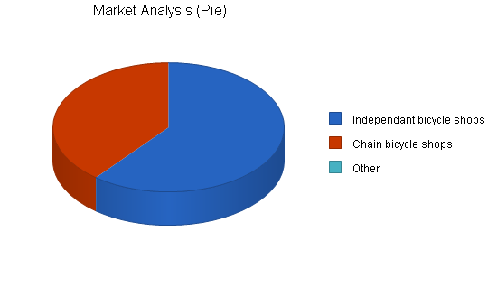 Wholesale bicycle distributor business plan, market analysis summary chart image