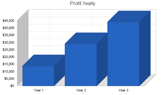 Delicatessen and bakery business plan, financial plan chart image