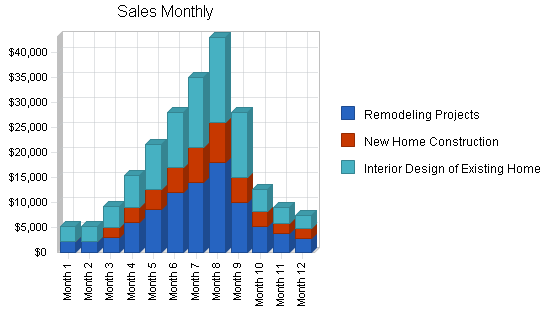 Home interior design business plan, strategy and implementation summary chart image