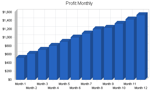 Religious coffeeshop business plan, financial plan chart image