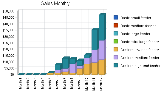 Pet supplies business plan, strategy and implementation summary chart image