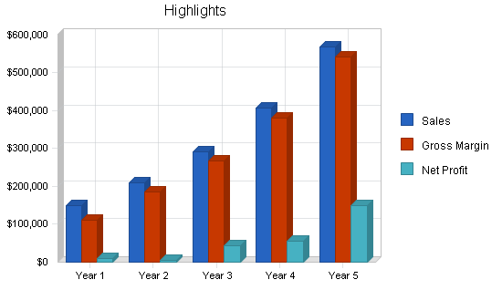 Newsletter publishing business plan, executive summary chart image