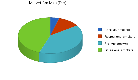 Tobacco retail business plan, market analysis summary chart image