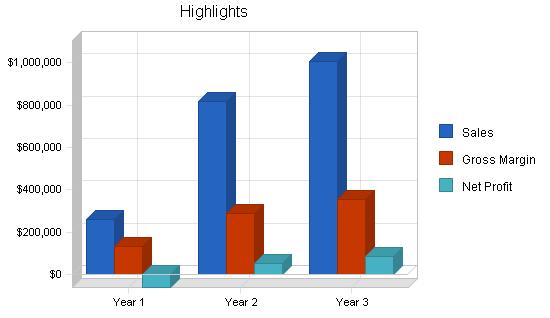 Office supplies retail business plan, executive summary chart image