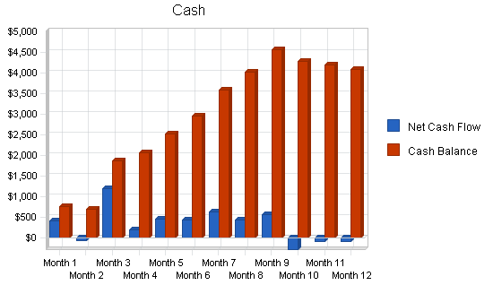 Advertising marketing consulting business plan, financial plan chart image