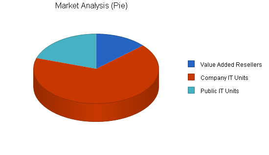 Data recovery services business plan, market analysis summary chart image