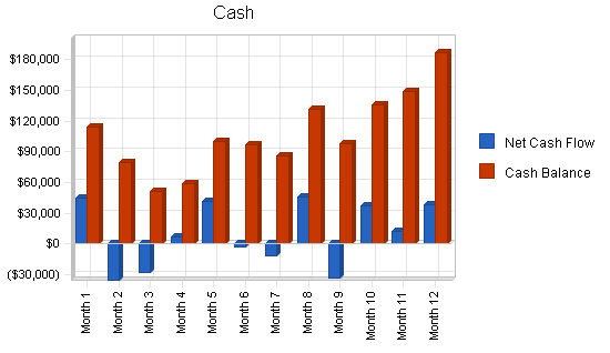 Artificial flowers import business plan, financial plan chart image