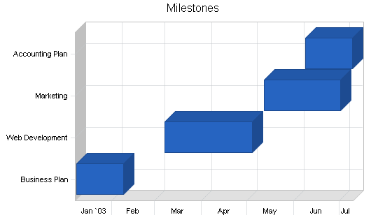 Bed and breakfast inn business plan, strategy and implementation summary chart image