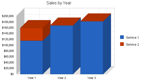 Medical billing business plan, strategy and implementation summary chart image