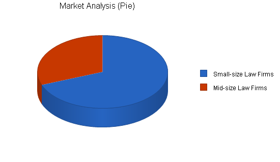 Attorney employment agency business plan, market analysis summary chart image