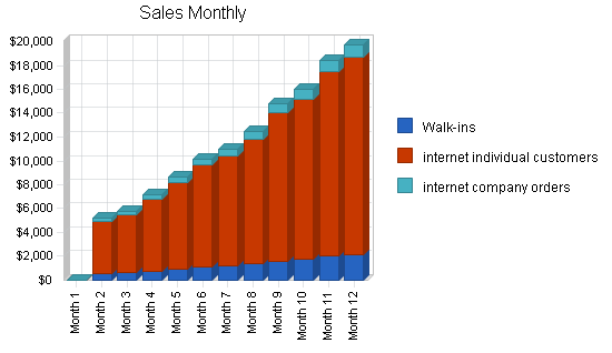 Ecommerce fabric store business plan, strategy and implementation summary chart image