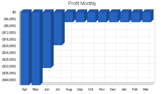 Asp b2b technology business plan, financial plan chart image