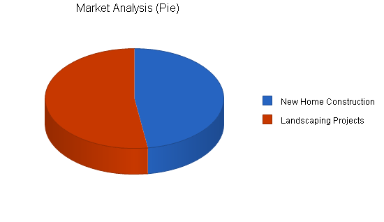 Construction irrigation business plan, market analysis summary chart image