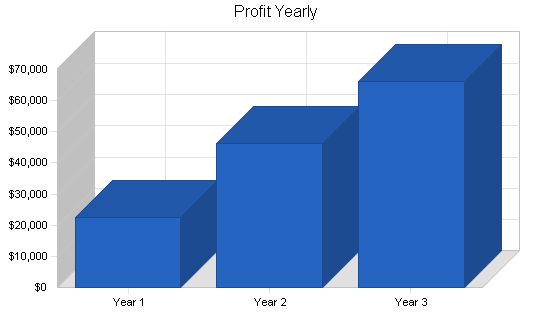 Computer engineering business plan, financial plan chart image