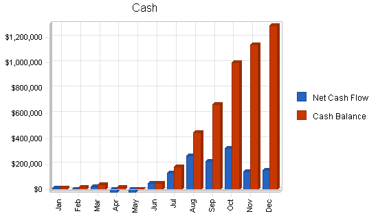 Gravel rock products business plan, financial plan chart image