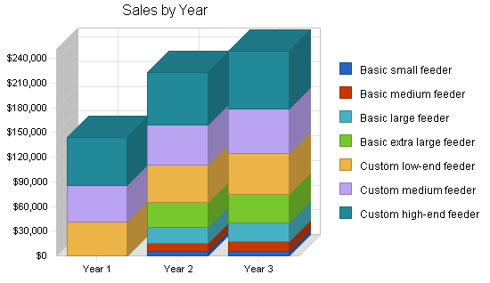 Pet supplies business plan, strategy and implementation summary chart image